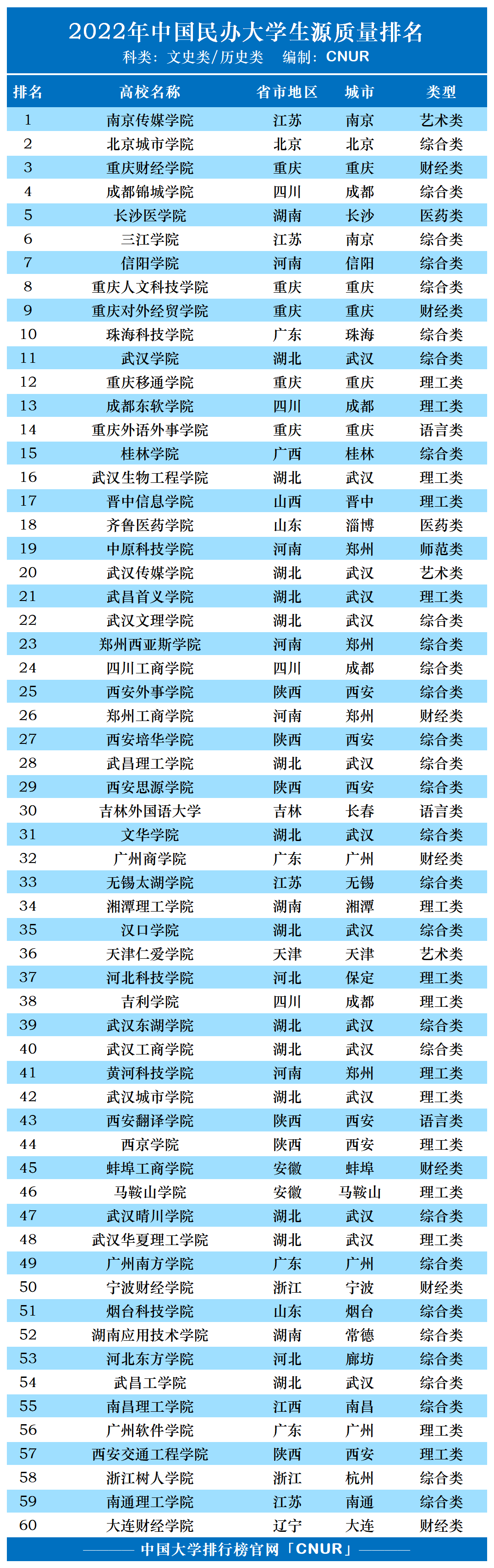 2022年中国民办大学生源质量排名-第2张图片-中国大学排行榜