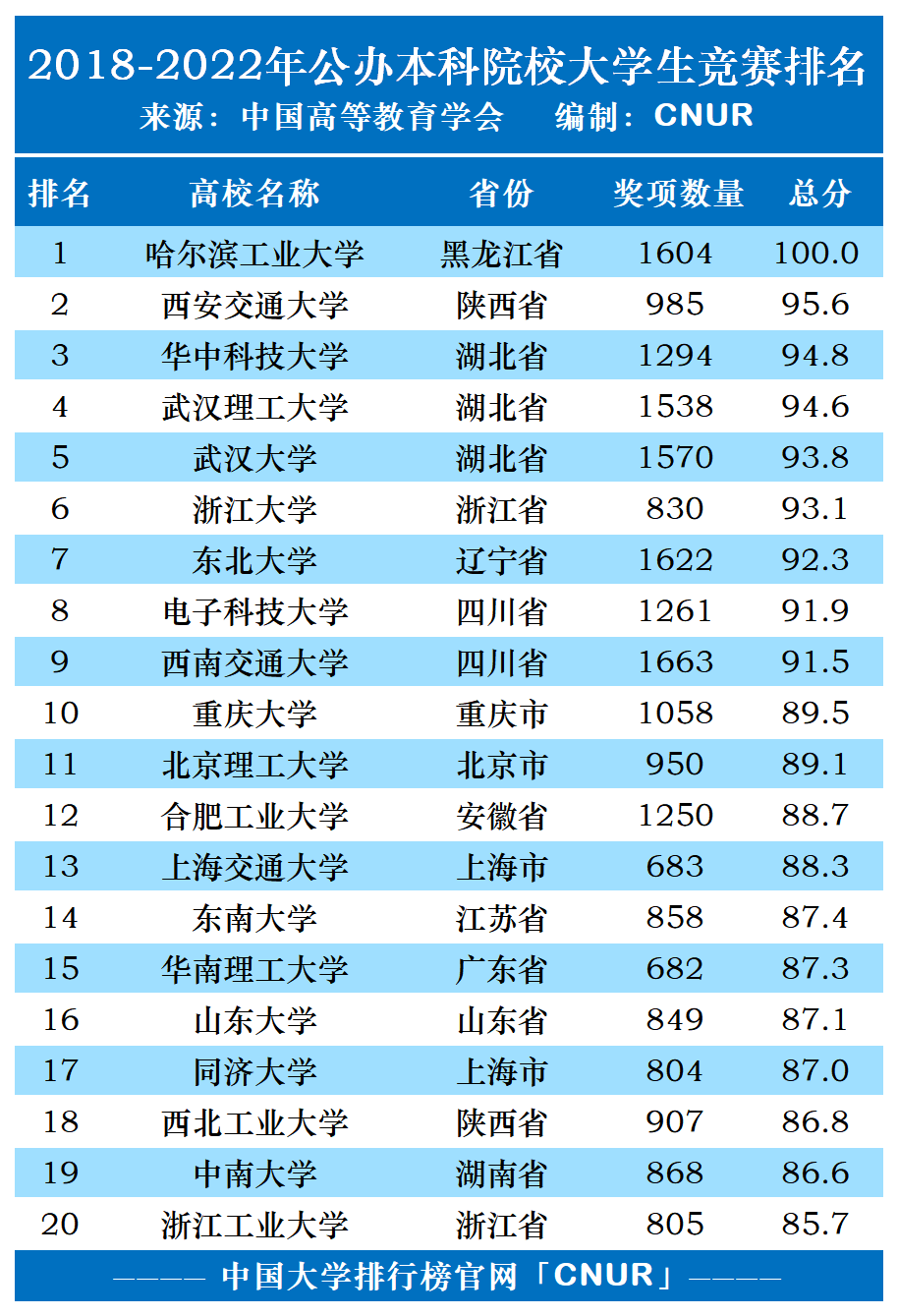 2018-2022全国本科院校大学生竞赛排名统计-第1张图片-中国大学排行榜