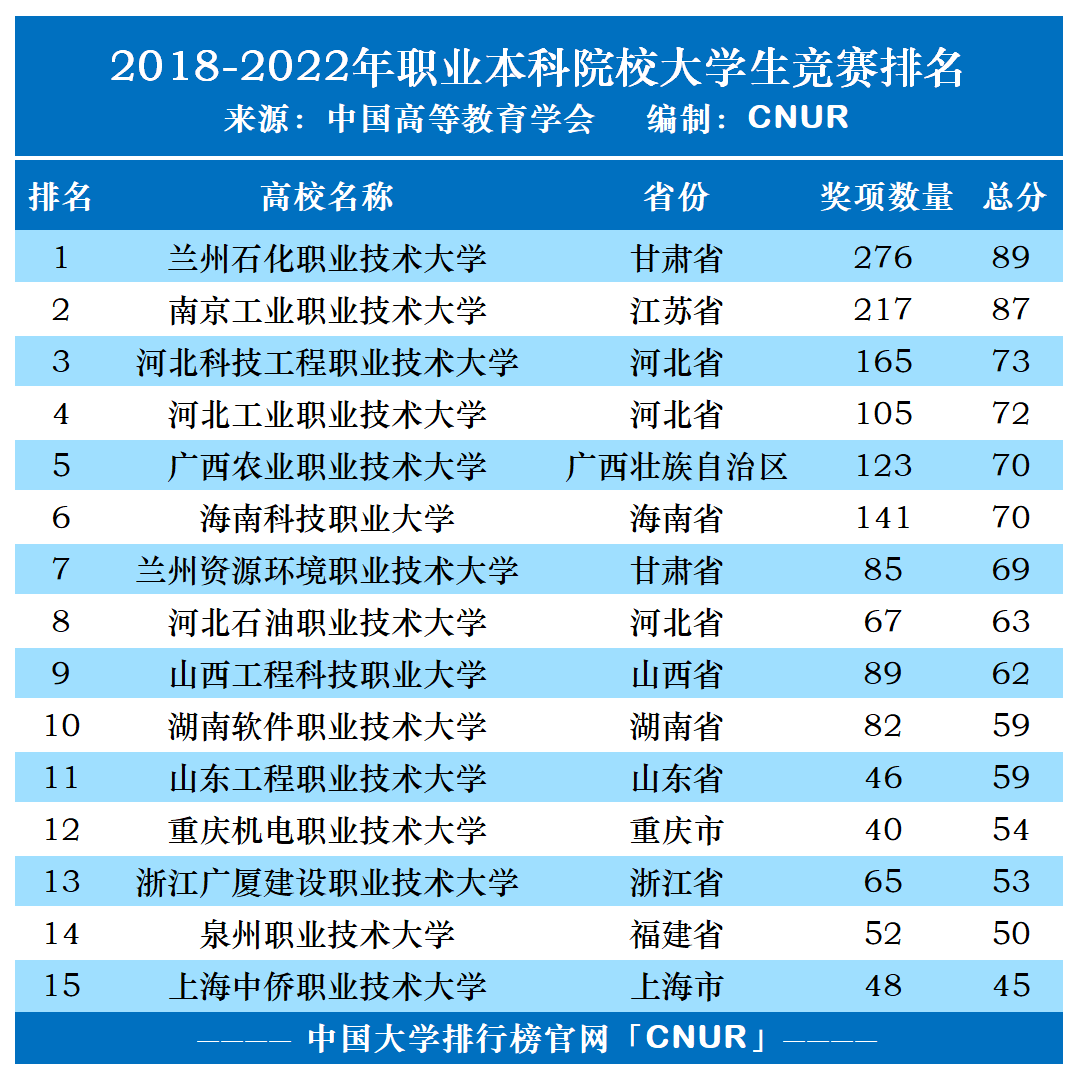 2018-2022全国本科院校大学生竞赛排名统计-第3张图片-中国大学排行榜