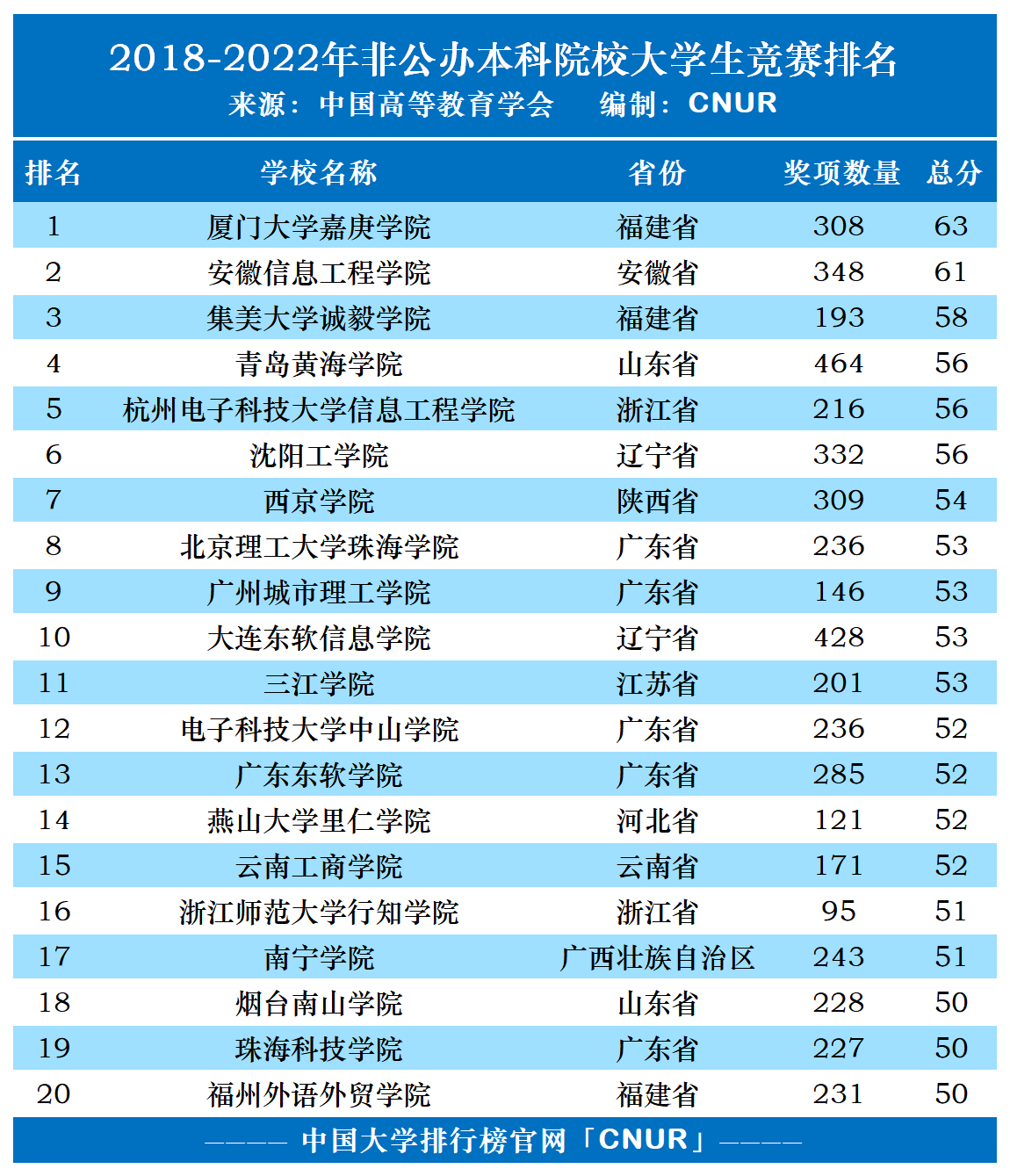 2018-2022全国本科院校大学生竞赛排名统计-第2张图片-中国大学排行榜
