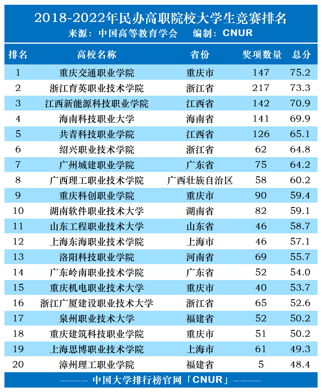 2018-2022全国高职院校大学生竞赛排名统计-第2张图片-中国大学排行榜