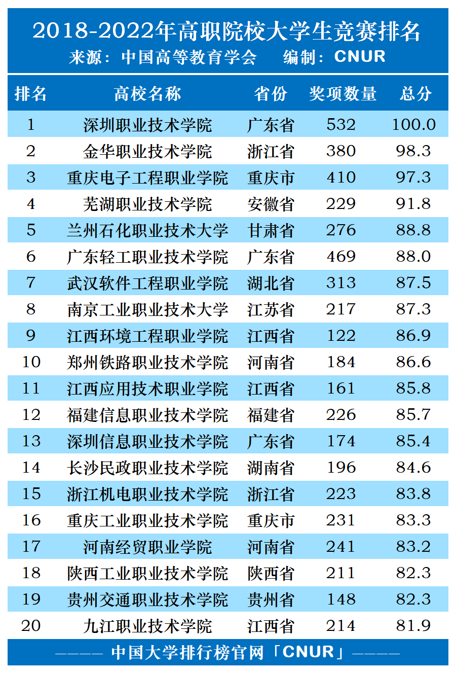 2018-2022全国高职院校大学生竞赛排名统计-第1张图片-中国大学排行榜