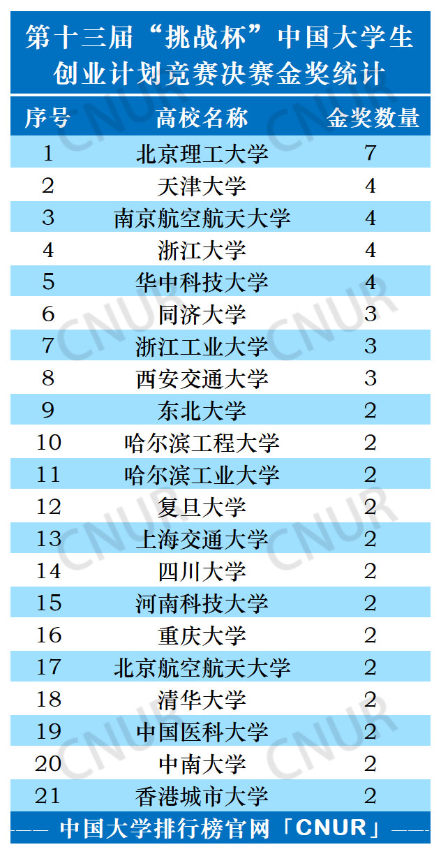 第十三届“挑战杯”中国大学生创业计划竞赛金奖统计（本科类）-第1张图片-中国大学排行榜