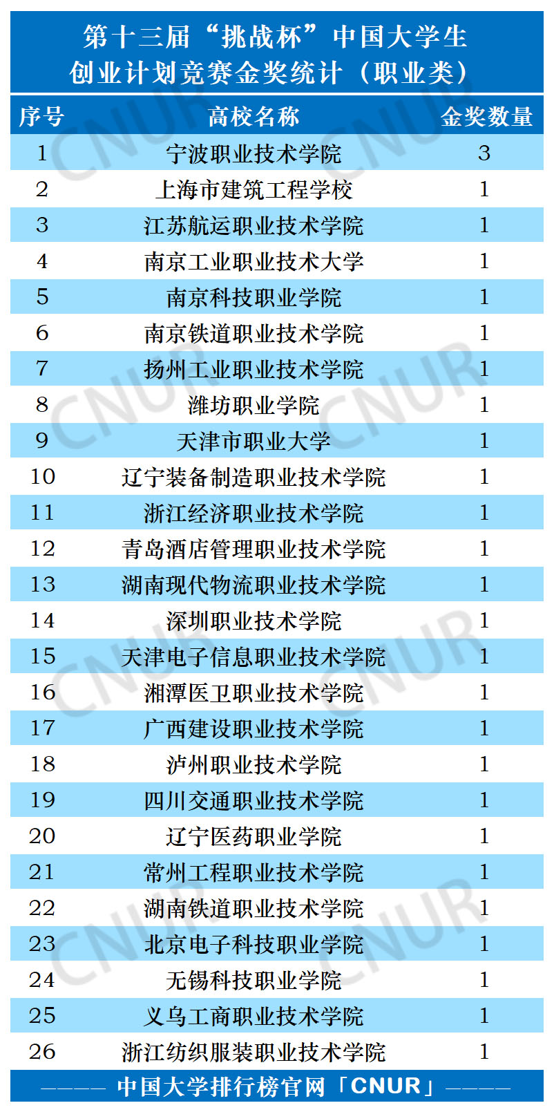 第十三届“挑战杯”中国大学生创业计划竞赛金奖统计（高职类）-第1张图片-中国大学排行榜