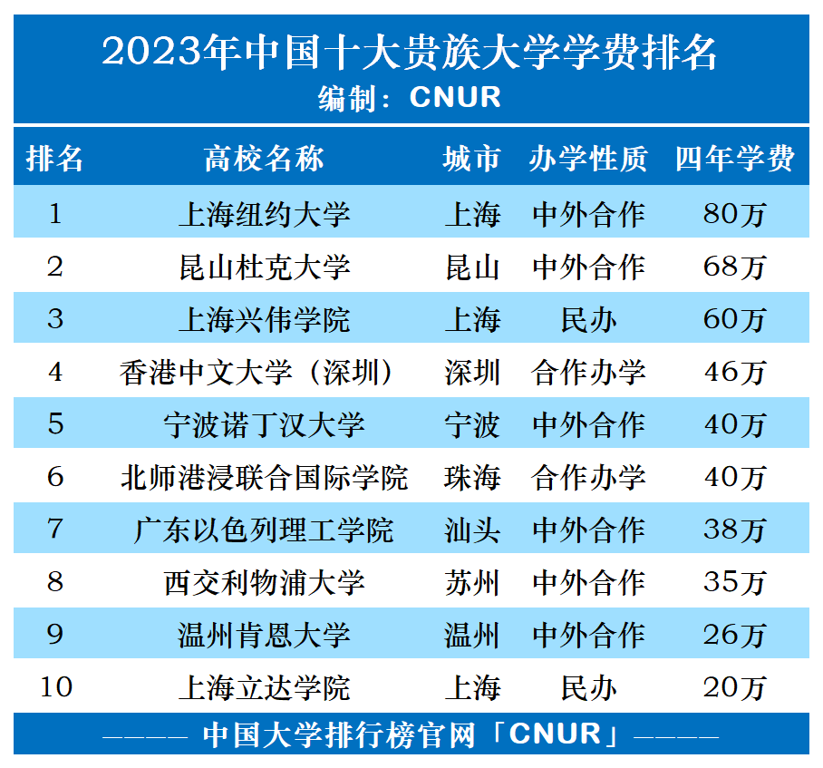 2023年中国十大贵族大学排名-第1张图片-中国大学排行榜