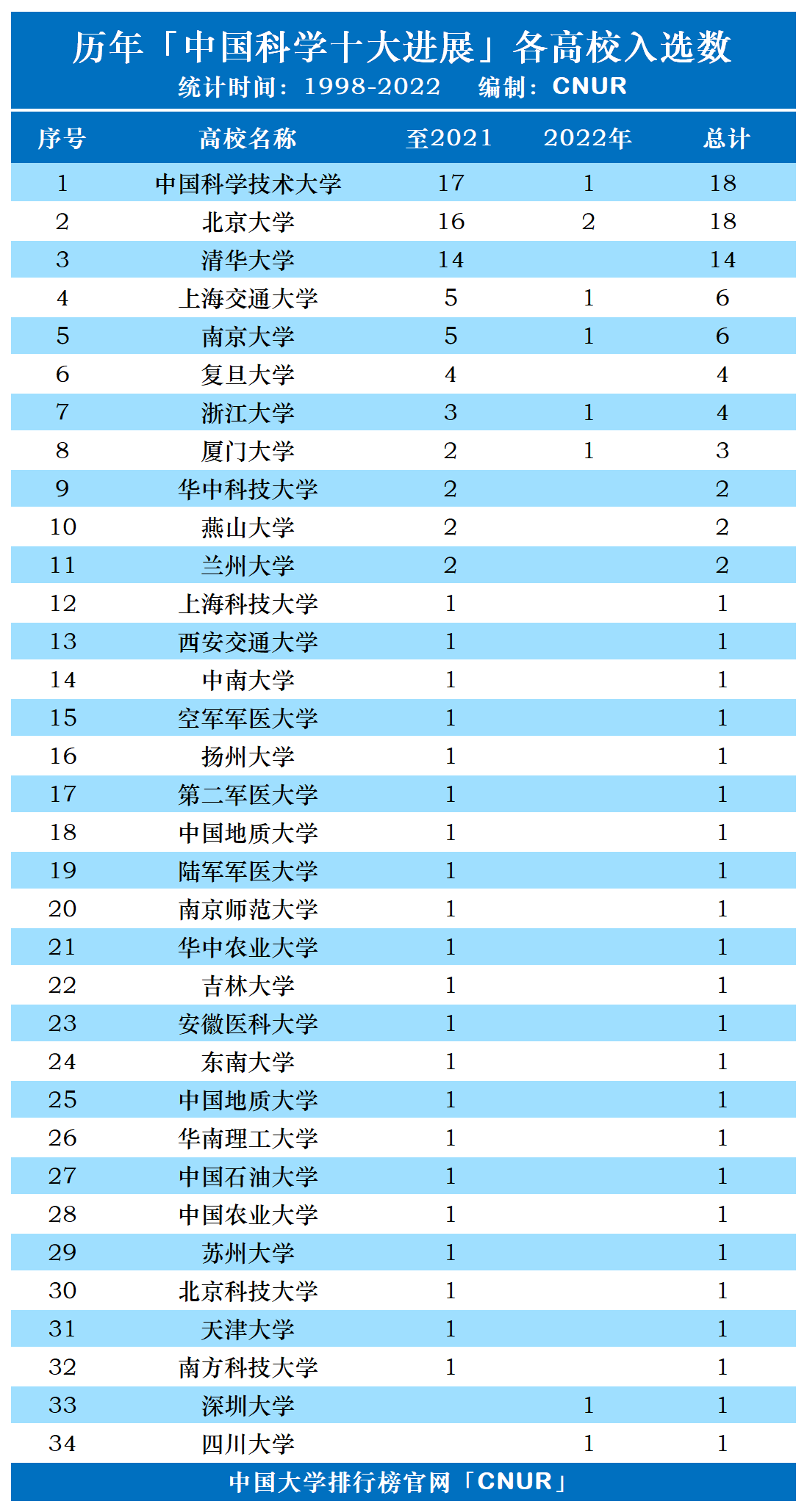 历年中国科学十大进展（1998-2022）各高校入选数统计-第2张图片-中国大学排行榜