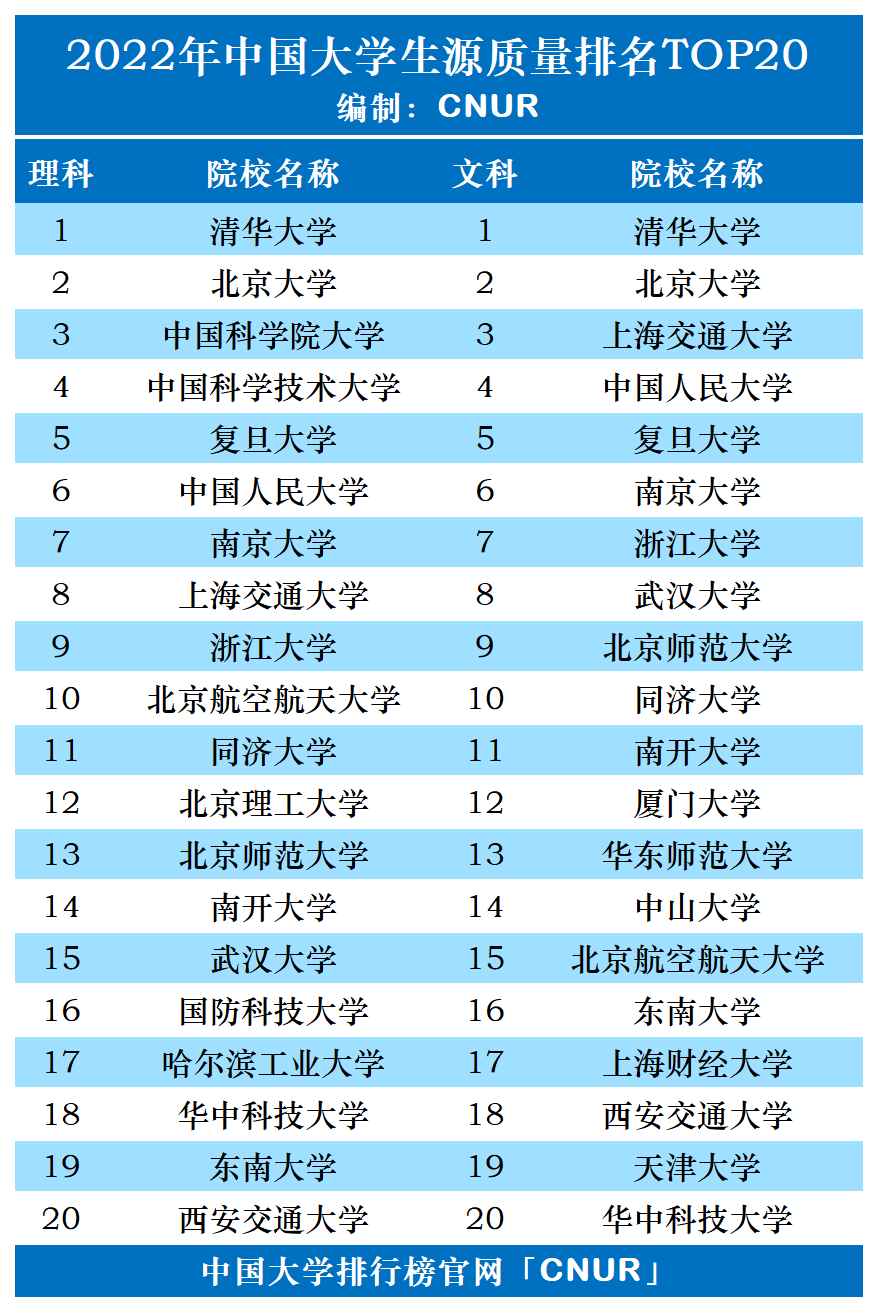 2022年中国大学生源质量排名-第1张图片-中国大学排行榜