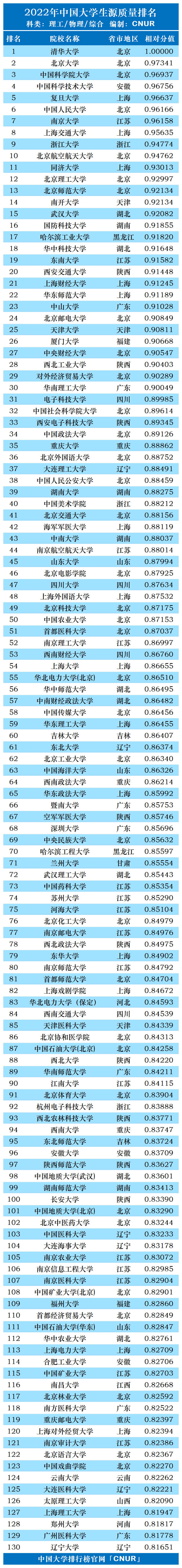 2022年中国大学生源质量排名-第2张图片-中国大学排行榜