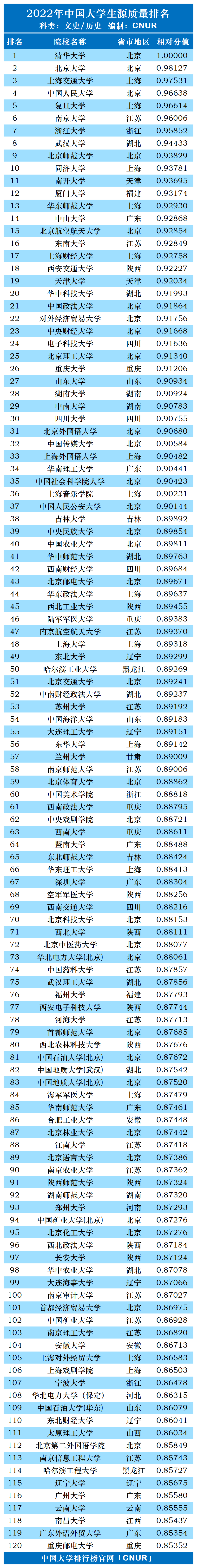 2022年中国大学生源质量排名-第3张图片-中国大学排行榜