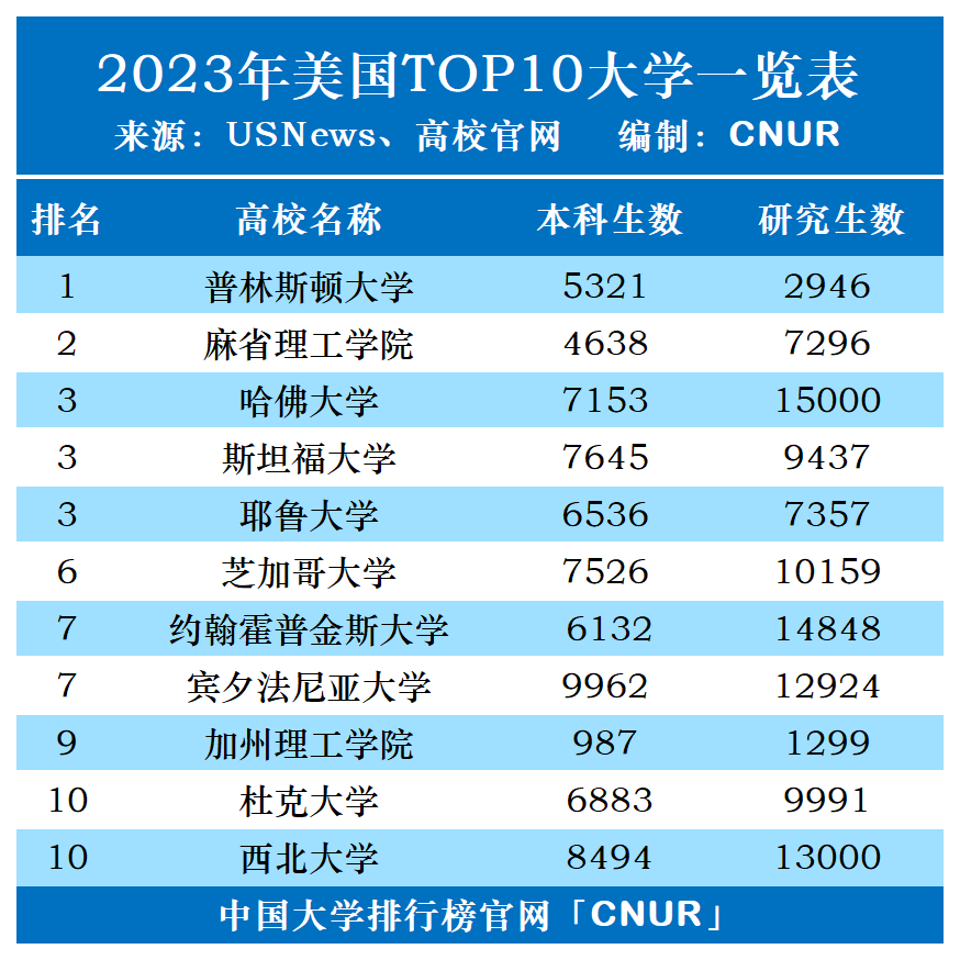 2023年美国TOP10大学一览表-第1张图片-中国大学排行榜