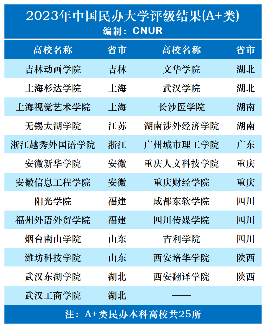 2023年中国民办大学评级发布-第4张图片-中国大学排行榜