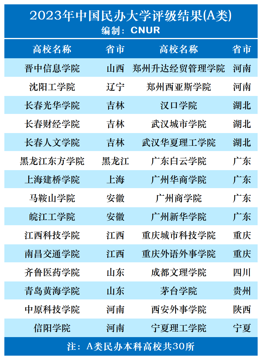 2023年中国民办大学评级发布-第5张图片-中国大学排行榜