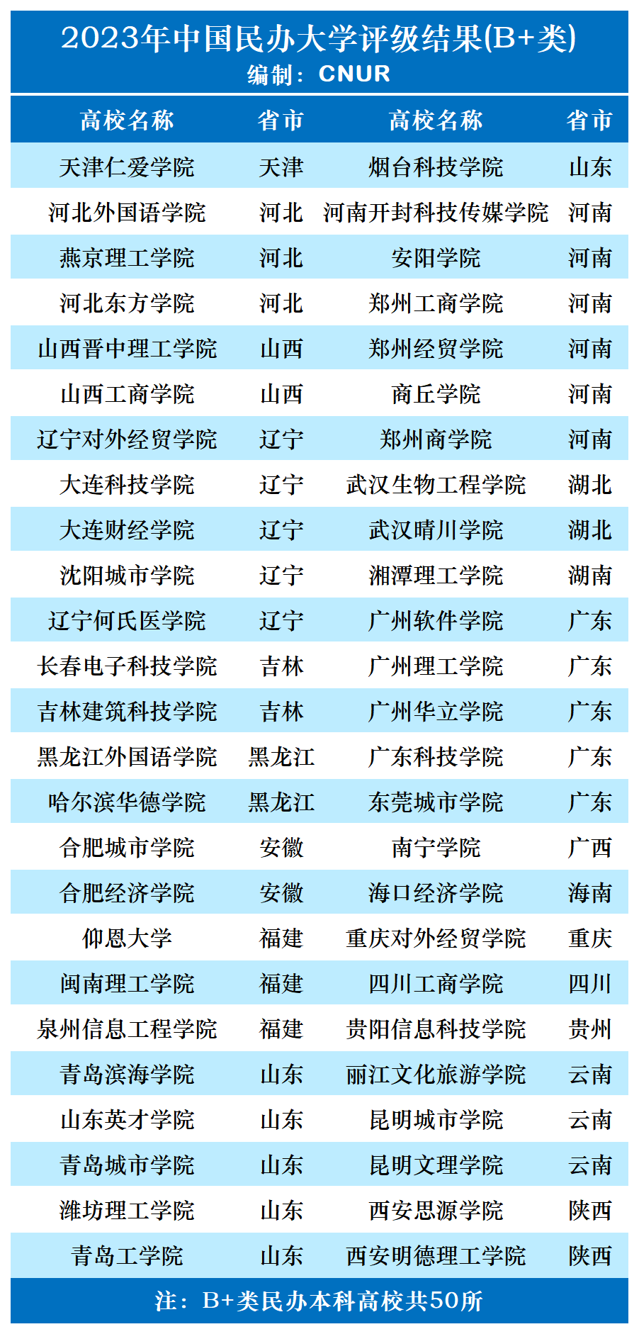 2023年中国民办大学评级发布-第6张图片-中国大学排行榜