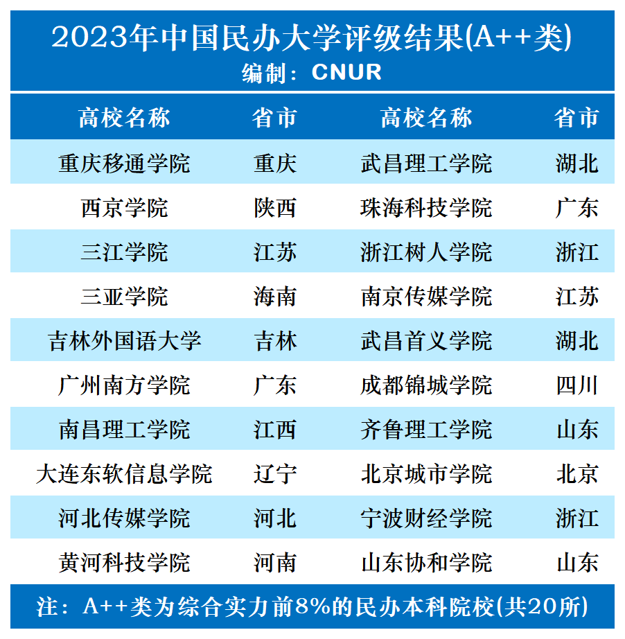 2023年中国民办大学评级发布-第3张图片-中国大学排行榜