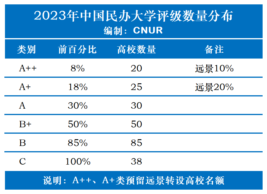 2023年中国民办大学评级发布-第2张图片-中国大学排行榜
