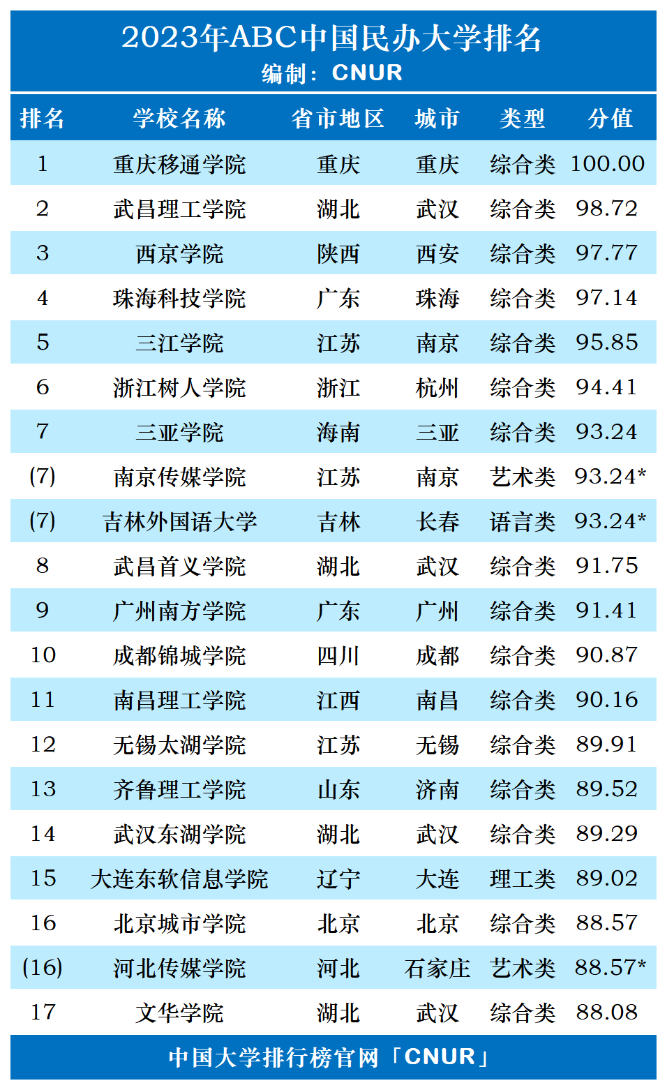 2023年ABC中国民办大学排名-第2张图片-中国大学排行榜