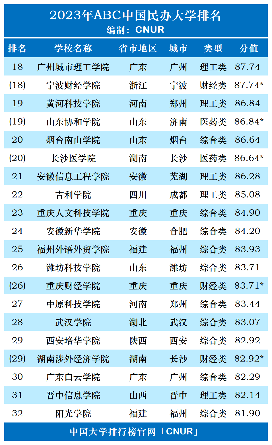 2023年ABC中国民办大学排名-第3张图片-中国大学排行榜