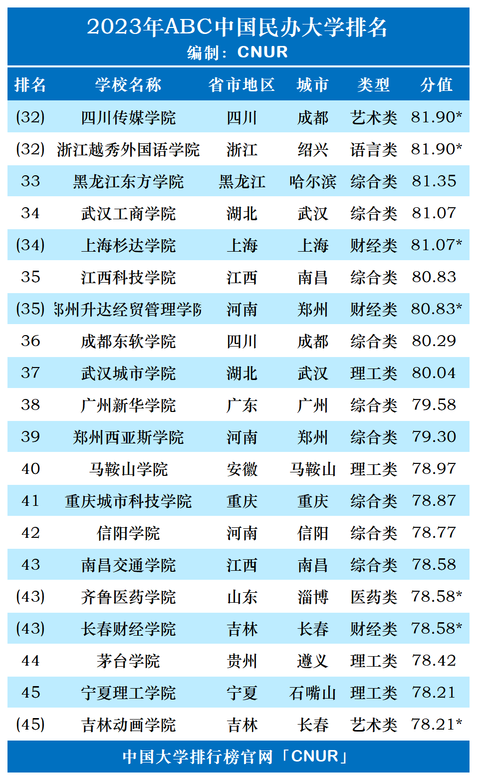 2023年ABC中国民办大学排名-第4张图片-中国大学排行榜