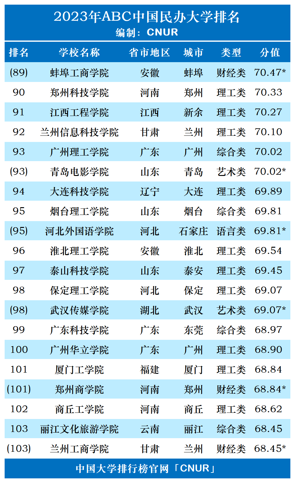 2023年ABC中国民办大学排名-第8张图片-中国大学排行榜