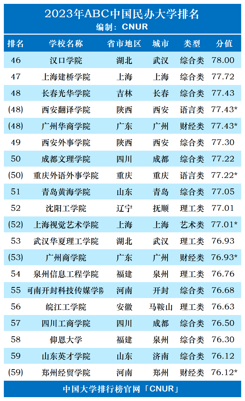 2023年ABC中国民办大学排名-第5张图片-中国大学排行榜