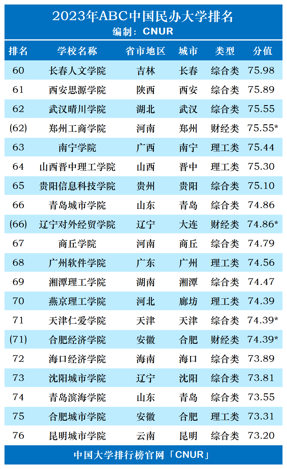 2023年ABC中国民办大学排名-第6张图片-中国大学排行榜