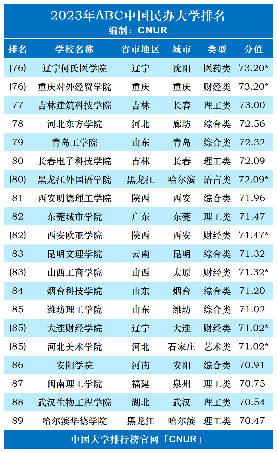 2023年ABC中国民办大学排名-第7张图片-中国大学排行榜