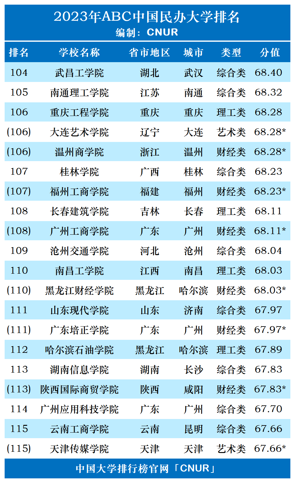 2023年ABC中国民办大学排名-第9张图片-中国大学排行榜