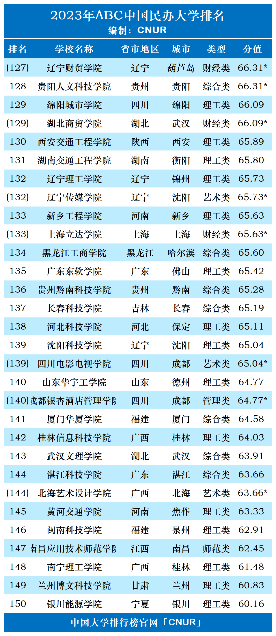 2023年ABC中国民办大学排名-第11张图片-中国大学排行榜