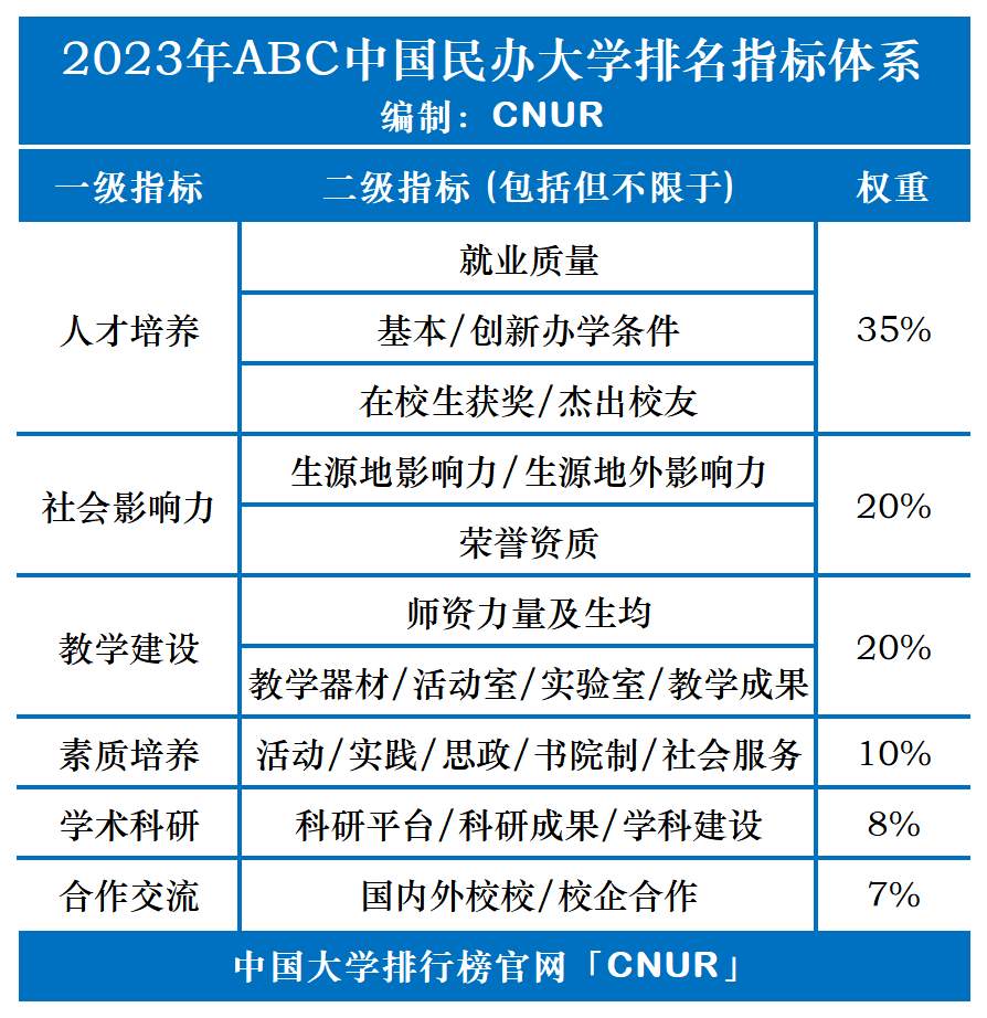 2023年ABC中国民办大学排名-第1张图片-中国大学排行榜