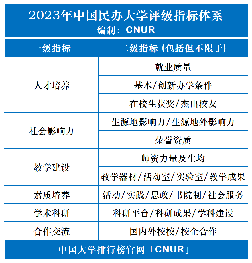 2023年中国民办大学评级发布-第1张图片-中国大学排行榜