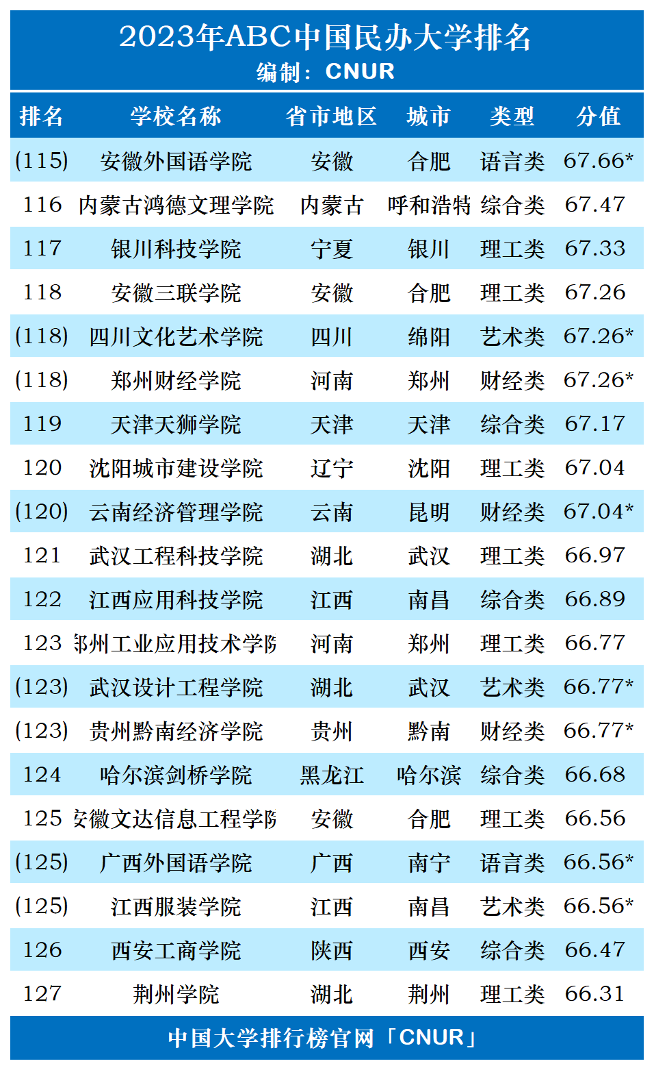 2023年ABC中国民办大学排名-第10张图片-中国大学排行榜