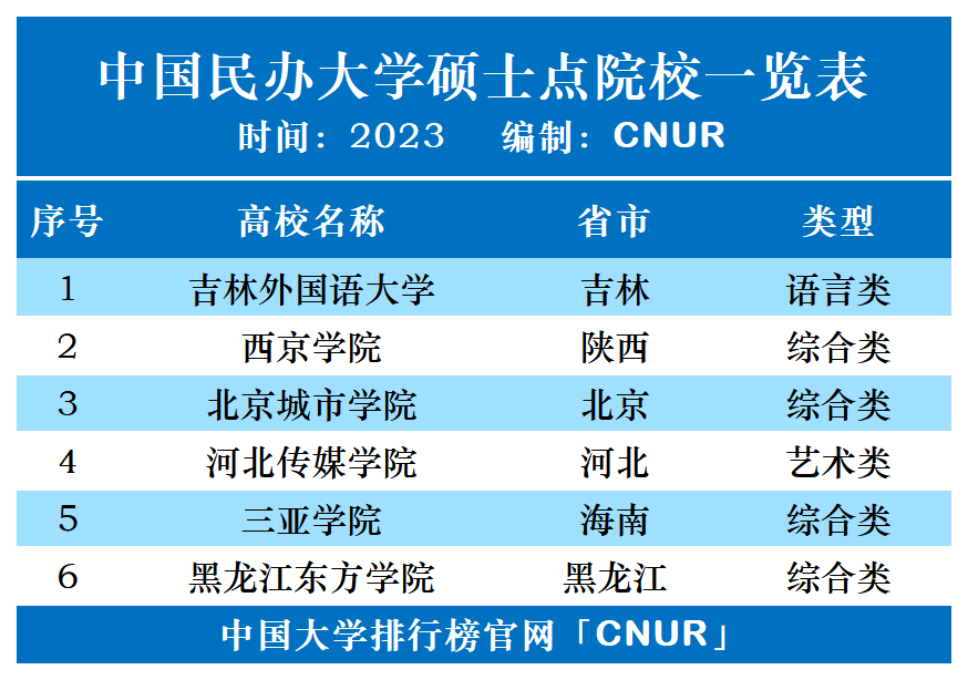 2023年中国民办大学硕士点排名-第1张图片-中国大学排行榜