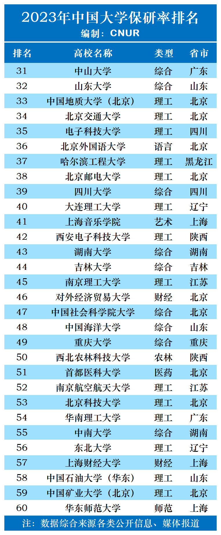 2023年中国大学保研率排名-第2张图片-中国大学排行榜