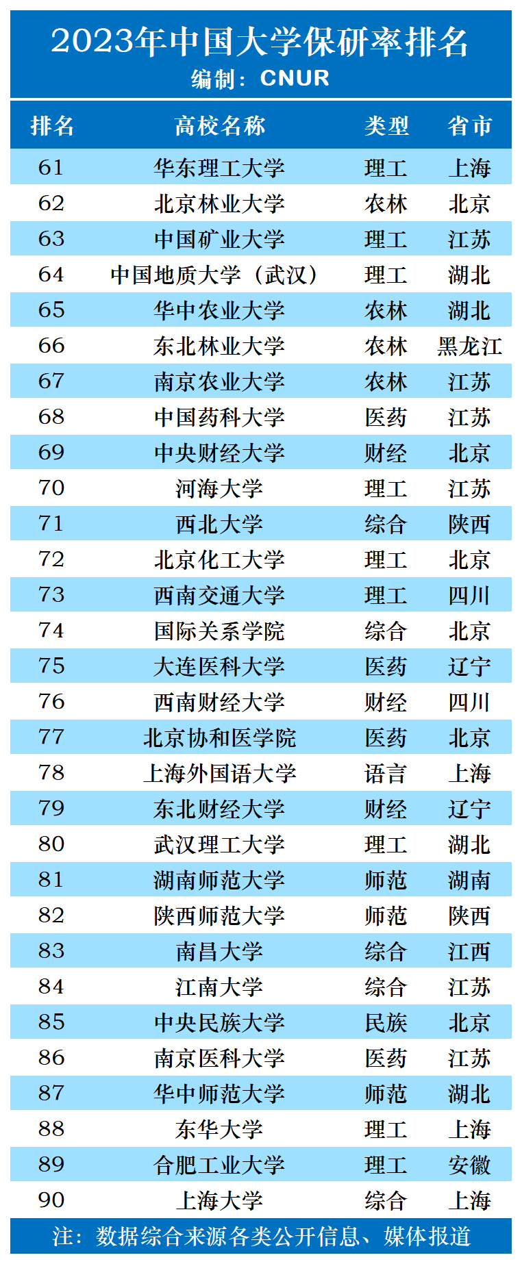 2023年中国大学保研率排名-第3张图片-中国大学排行榜