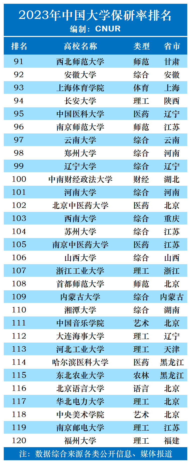 2023年中国大学保研率排名-第4张图片-中国大学排行榜