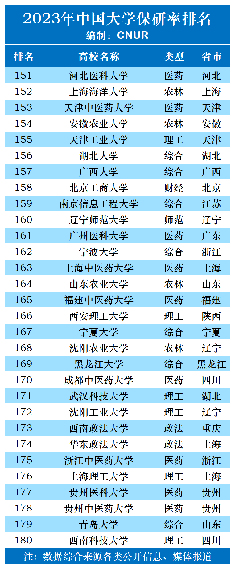 2023年中国大学保研率排名-第6张图片-中国大学排行榜