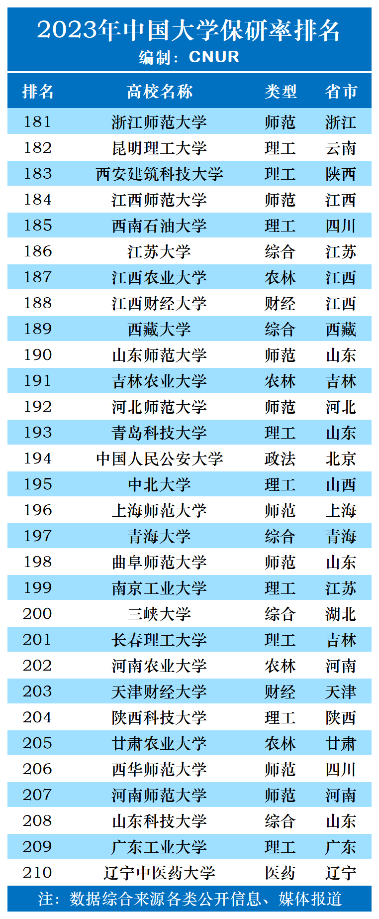 2023年中国大学保研率排名-第7张图片-中国大学排行榜