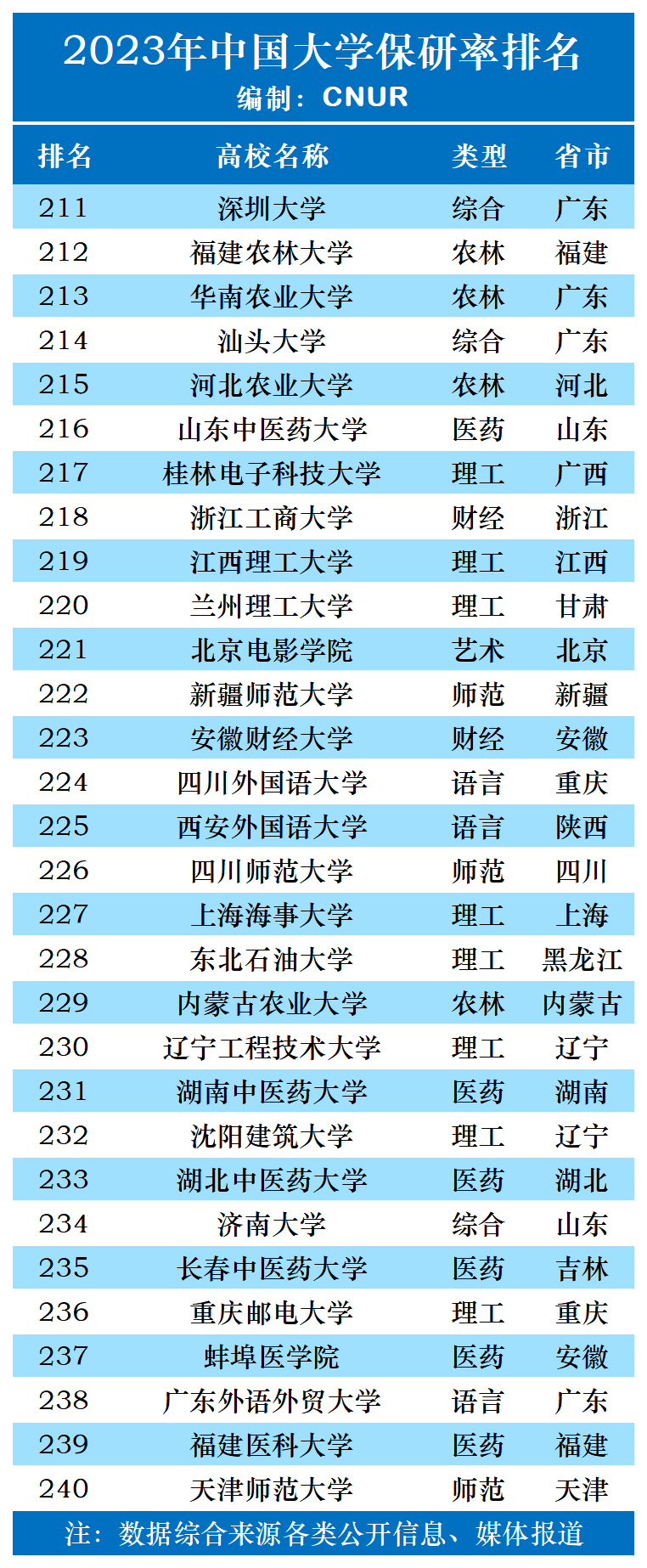 2023年中国大学保研率排名-第8张图片-中国大学排行榜