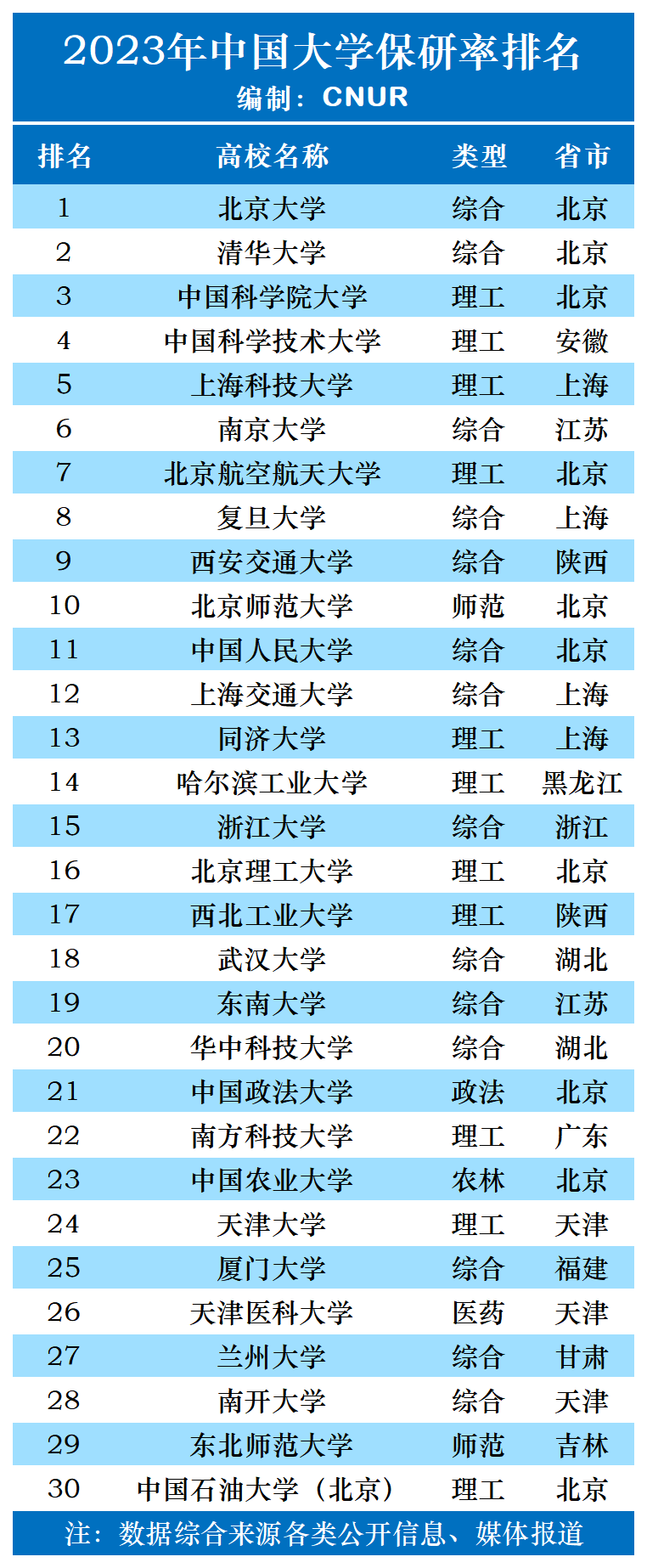 2023年中国大学保研率排名-第1张图片-中国大学排行榜