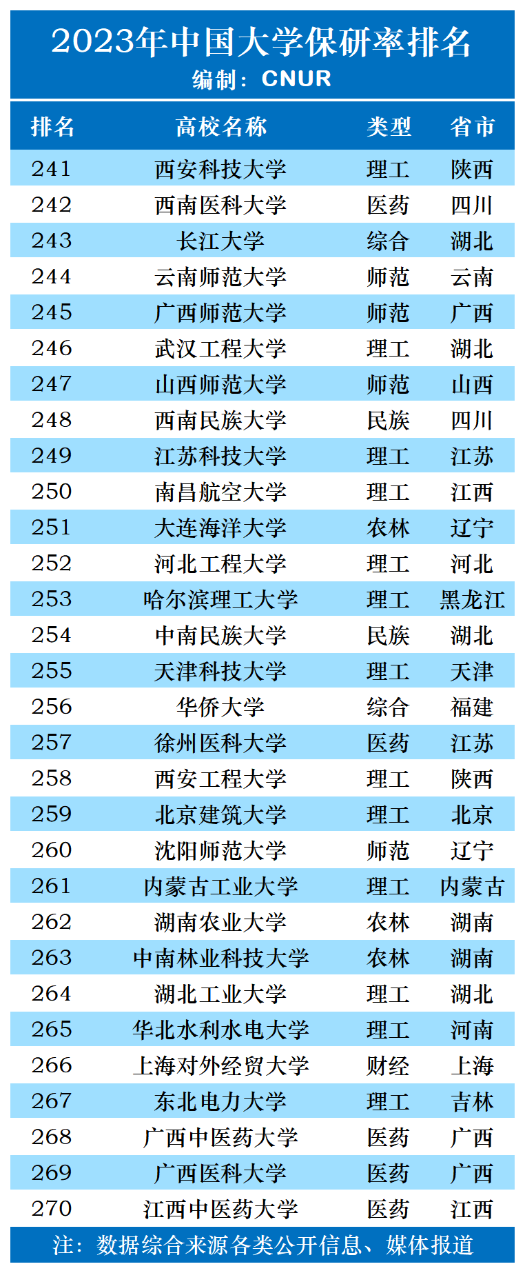 2023年中国大学保研率排名-第9张图片-中国大学排行榜