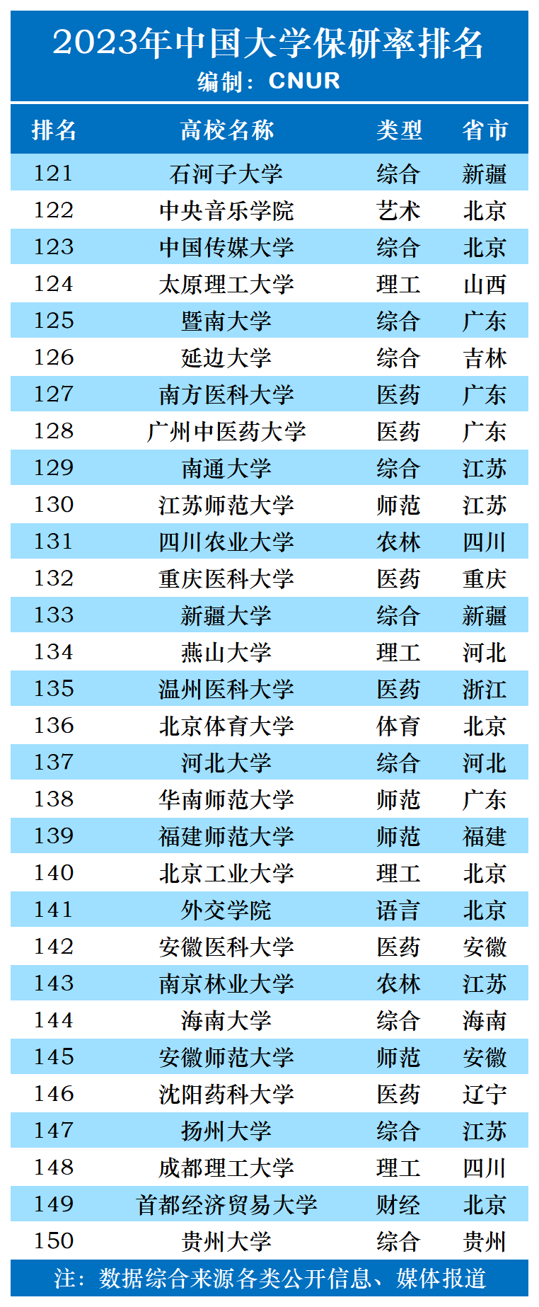 2023年中国大学保研率排名-第5张图片-中国大学排行榜