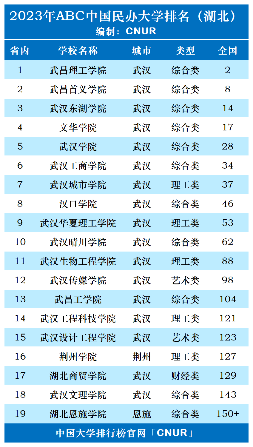 2023年湖北省民办大学排名-第1张图片-中国大学排行榜