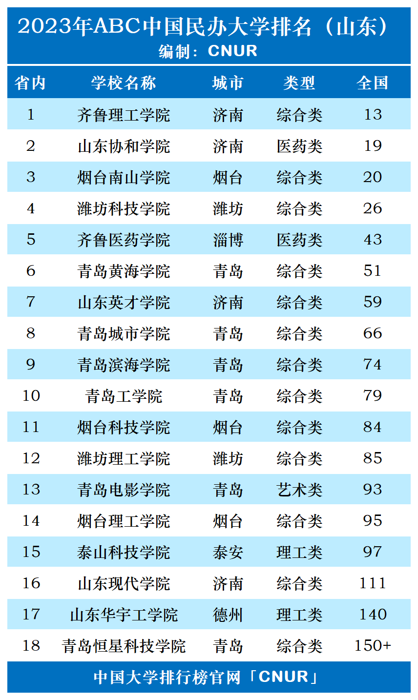 2023年山东省民办大学排名-第1张图片-中国大学排行榜