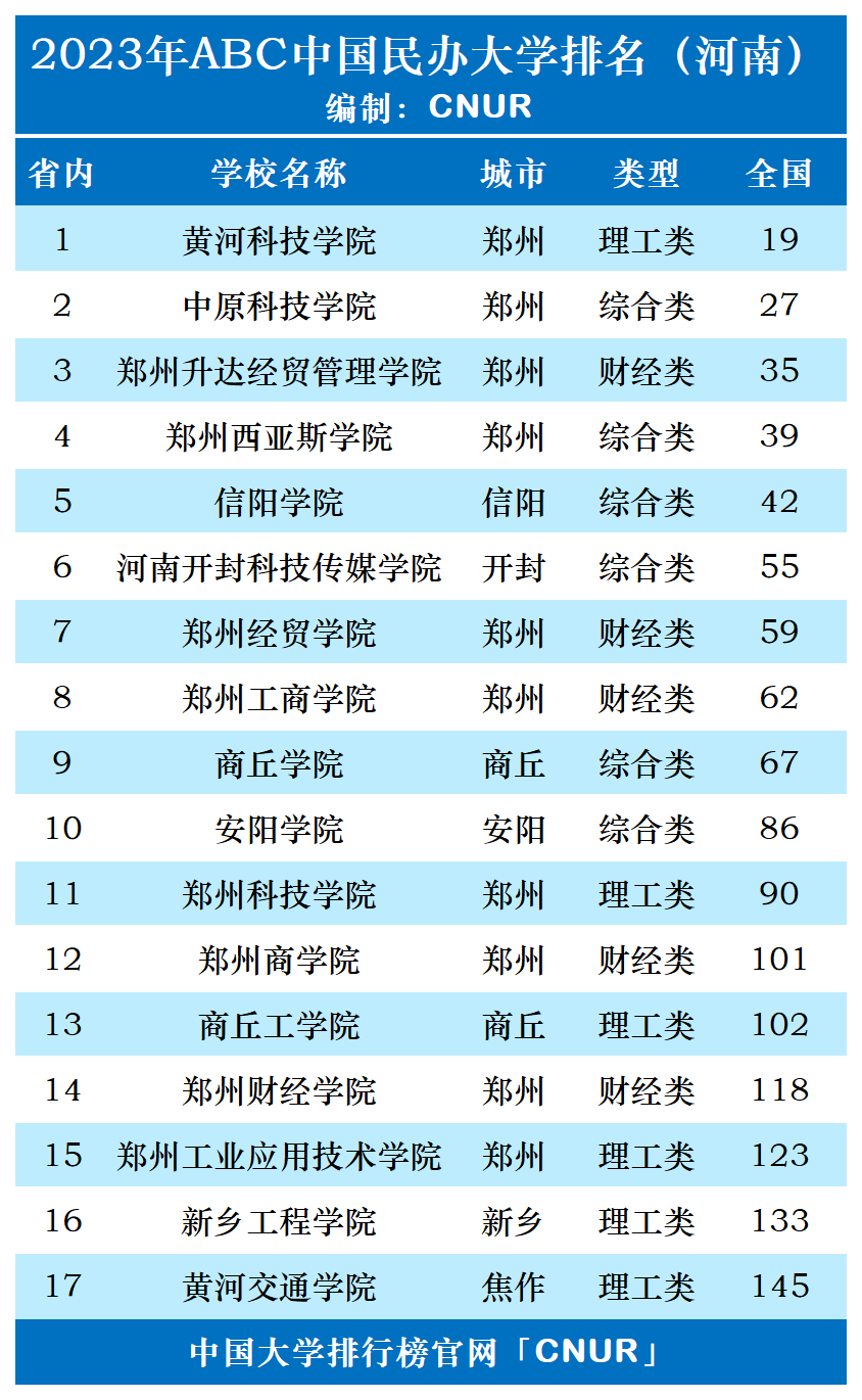 2023年河南省民办大学排名-第1张图片-中国大学排行榜