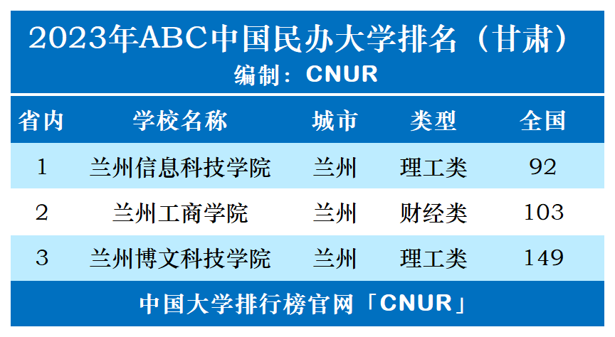 2023年甘肃省民办大学排名-第1张图片-中国大学排行榜