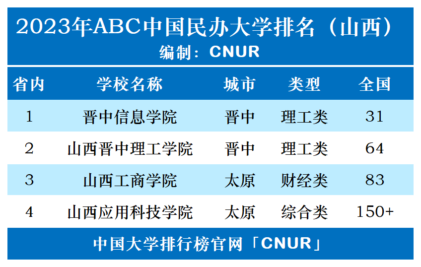 2023年山西省民办大学排名-第1张图片-中国大学排行榜