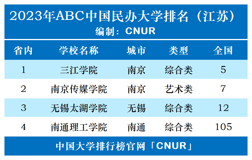 2023年江苏省民办大学排名-第1张图片-中国大学排行榜