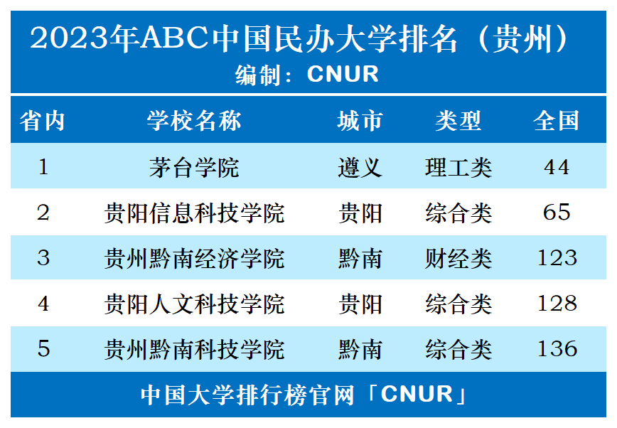 2023年贵州省民办大学排名-第1张图片-中国大学排行榜