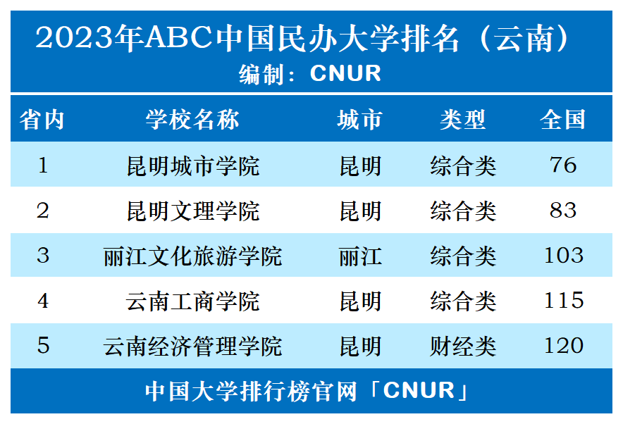 2023年云南省民办大学排名-第1张图片-中国大学排行榜