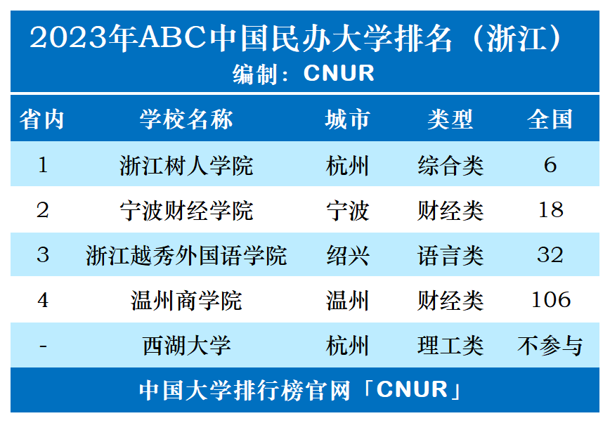 2023年浙江省民办大学排名-第1张图片-中国大学排行榜